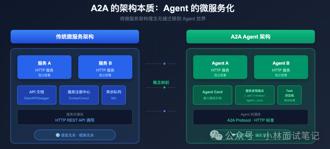 A2A架构与传统微服务架构对比