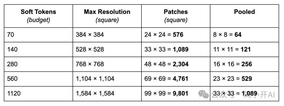 软标记预算与对应分辨率配置表
