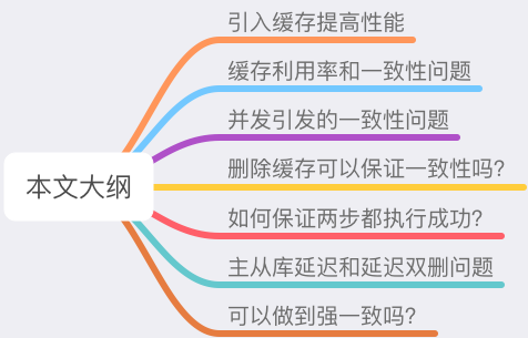 缓存与数据库一致性文章大纲:引入缓存、并发一致性、删除缓存、消息队列与主从延迟