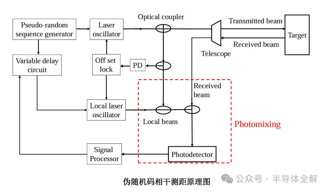 伪随机码相干测距原理图