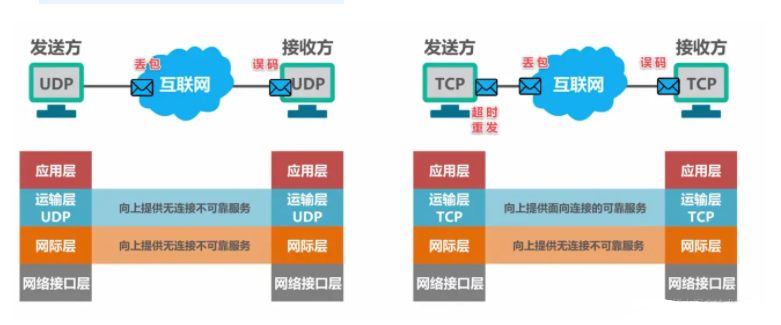 UDP与TCP在可靠传输层面的对比示意图