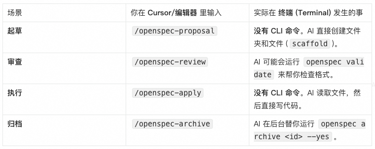 CLI命令与AI指令对应关系表