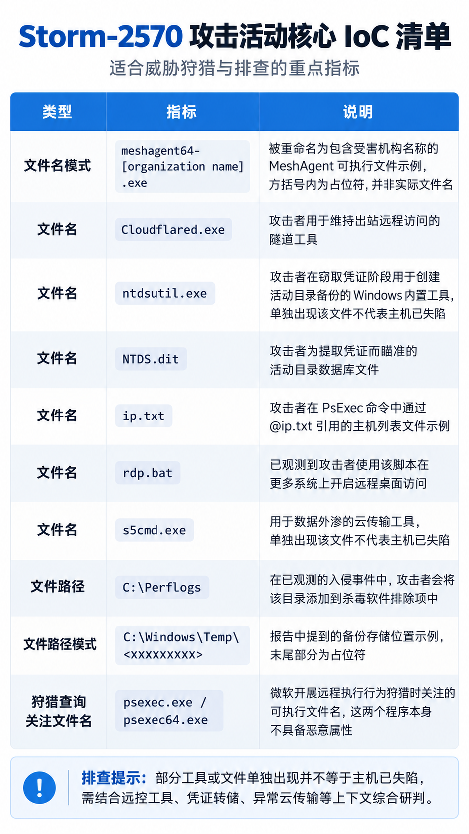 Storm-2570攻击活动核心IoC清单