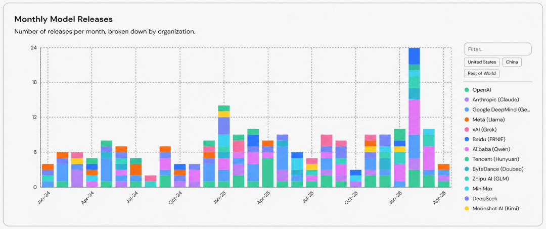 模型发布柱状图