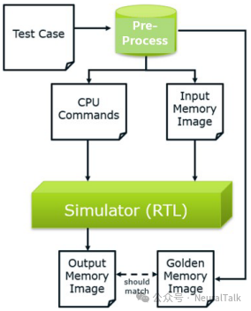 仿真测试流程图