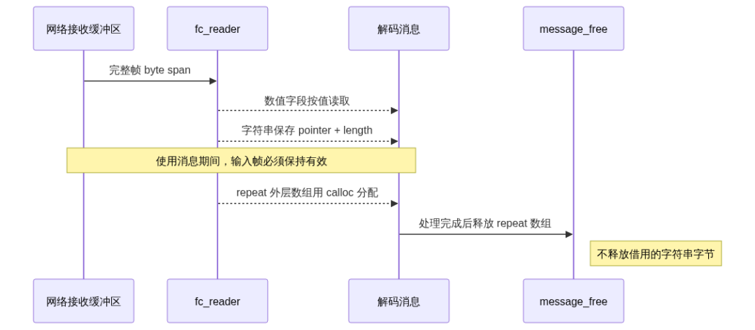 C11 解码器字符串借用输入帧时序