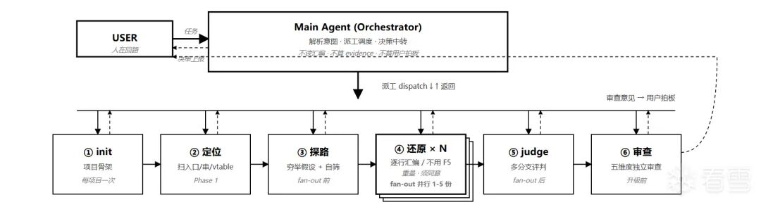 主Agent编排流程——包含初始化、定位、探路、还原、评判、审查六大步骤