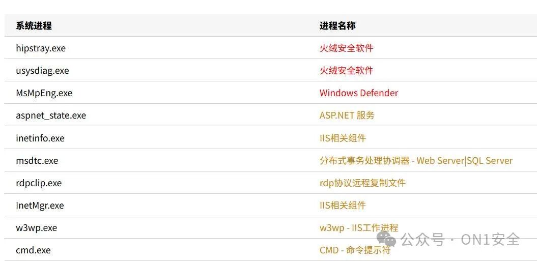 系统进程与对应名称列表截图