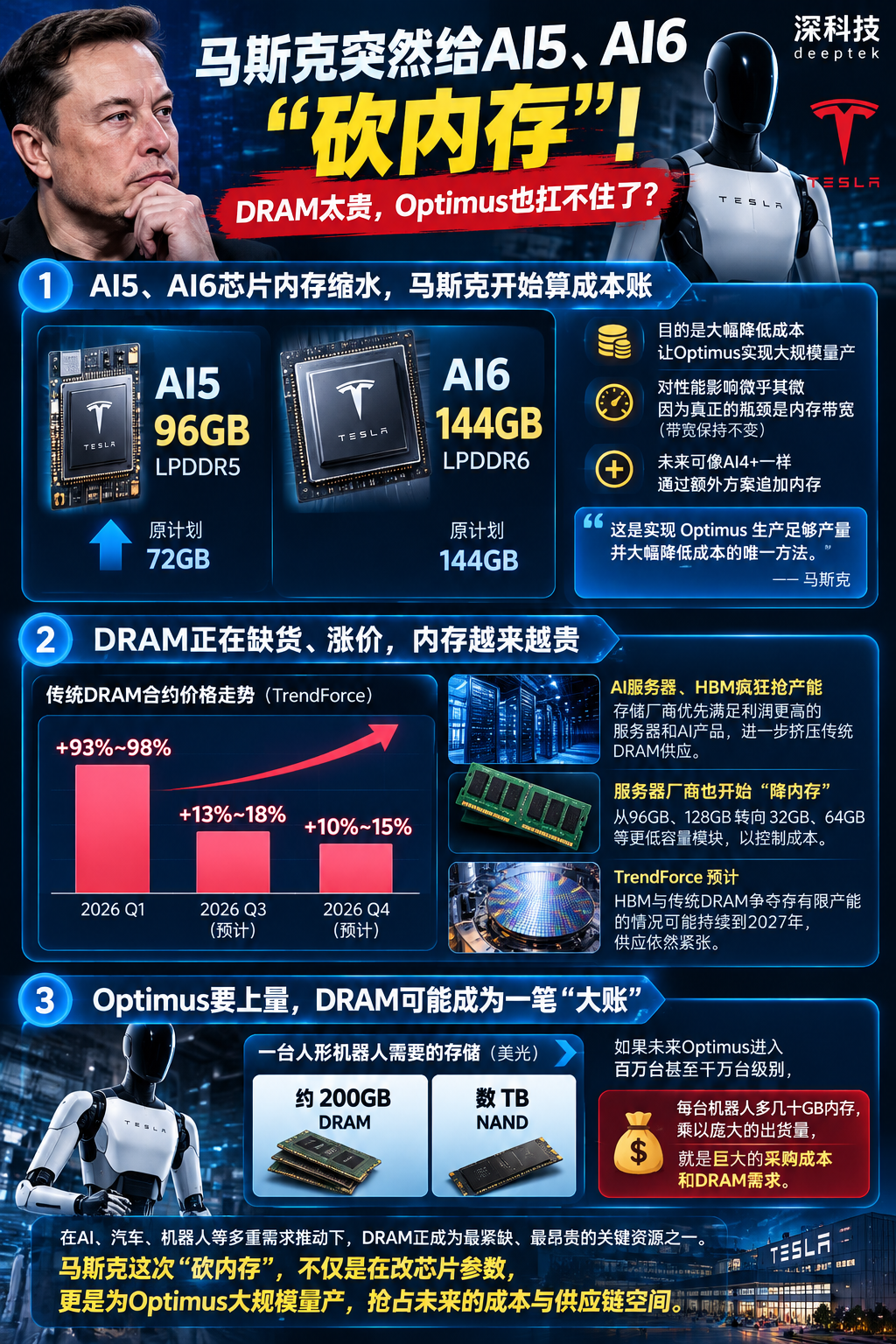 特斯拉AI芯片内存缩减与DRAM市场影响分析图