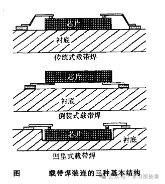 载带焊连的三种基本结构示意图（传统式、倒装式、凹型式）