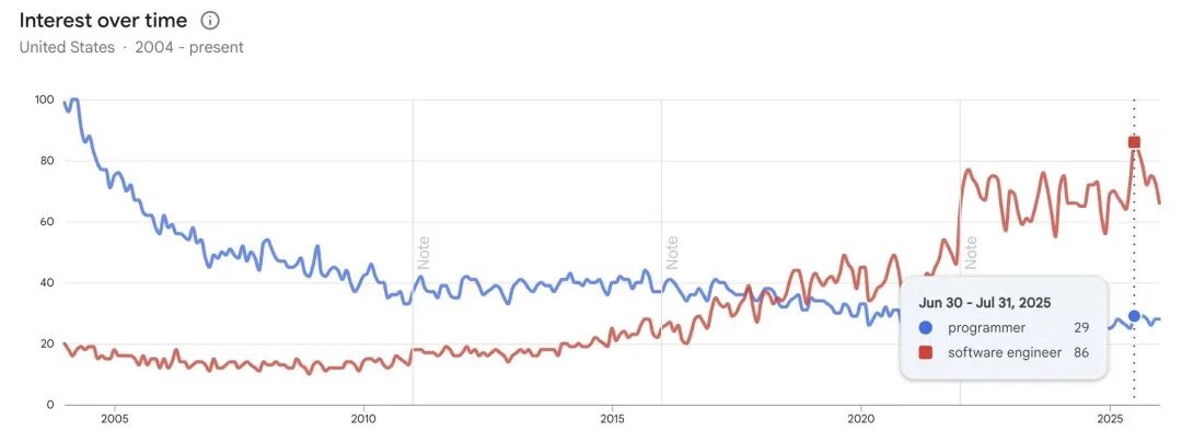 美国地区“程序员”与“软件工程师”搜索兴趣趋势对比图 (2004-至今)