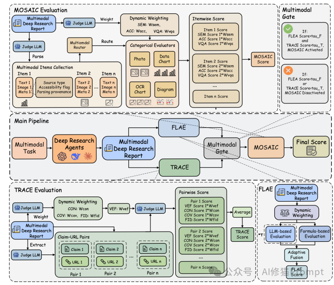 MMDR-Eval多模态评估系统架构图