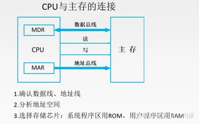 CPU与主存连接示意图及要点