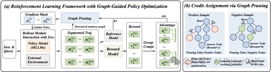 强化学习框架与图剪枝信用分配示意图