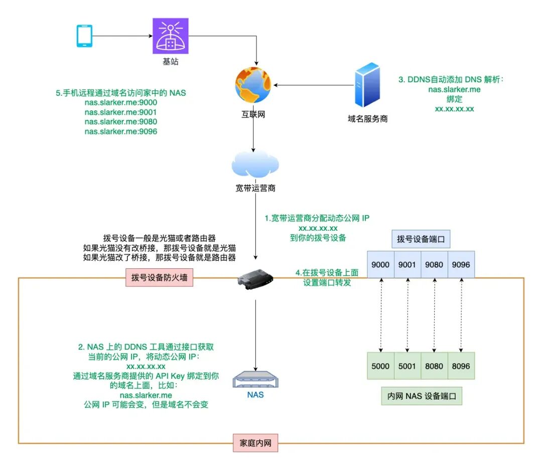 DDNS远程访问NAS的网络架构流程图