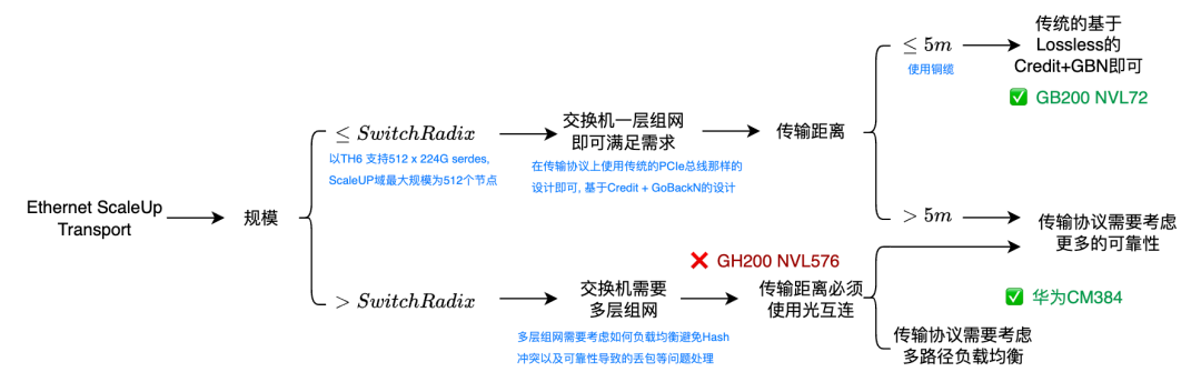 以太网ScaleUp传输方案决策流程图