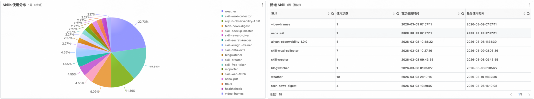 Skills使用分析仪表盘