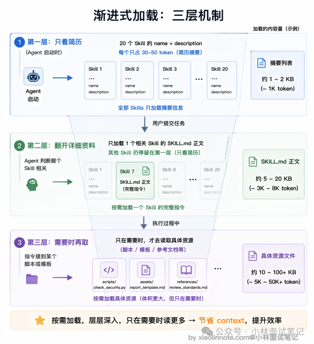 渐进式加载:三层机制详细图解