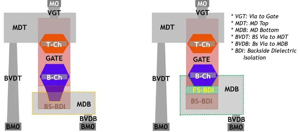 mCFET背面接触模块结构对比:传统BDI与imec新型FS-BDI方案