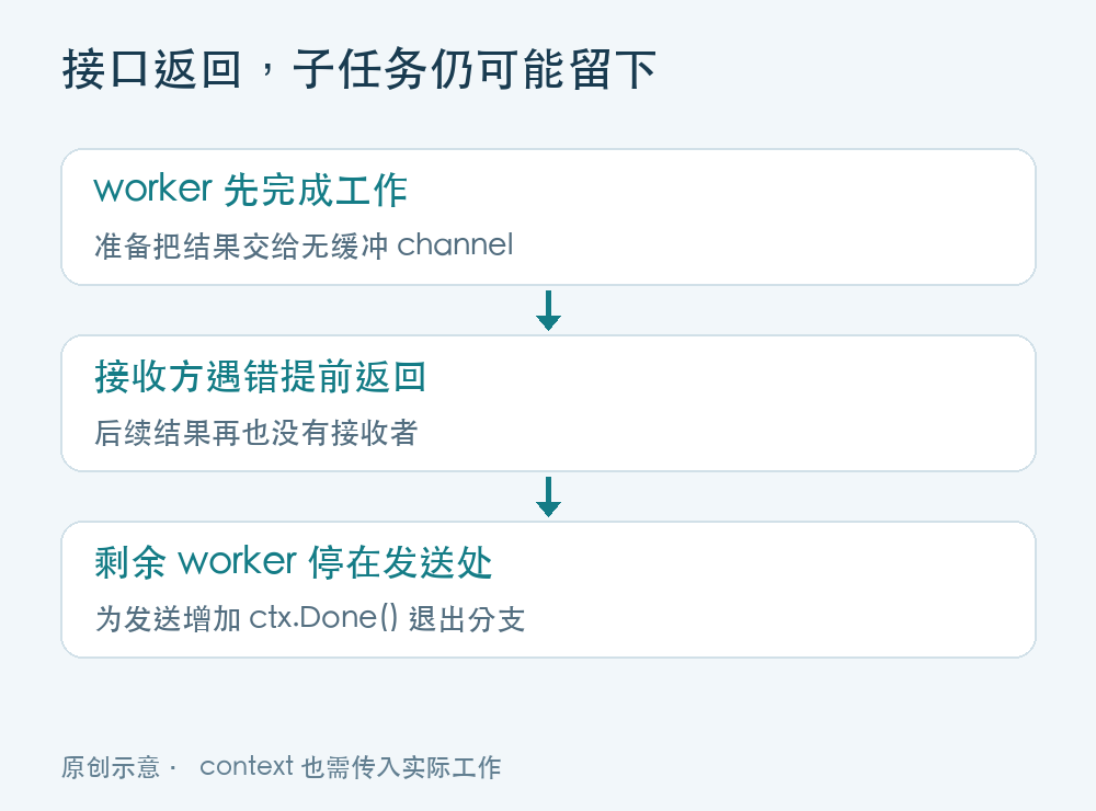 接口返回后子任务仍可能卡在无缓冲 channel 发送处