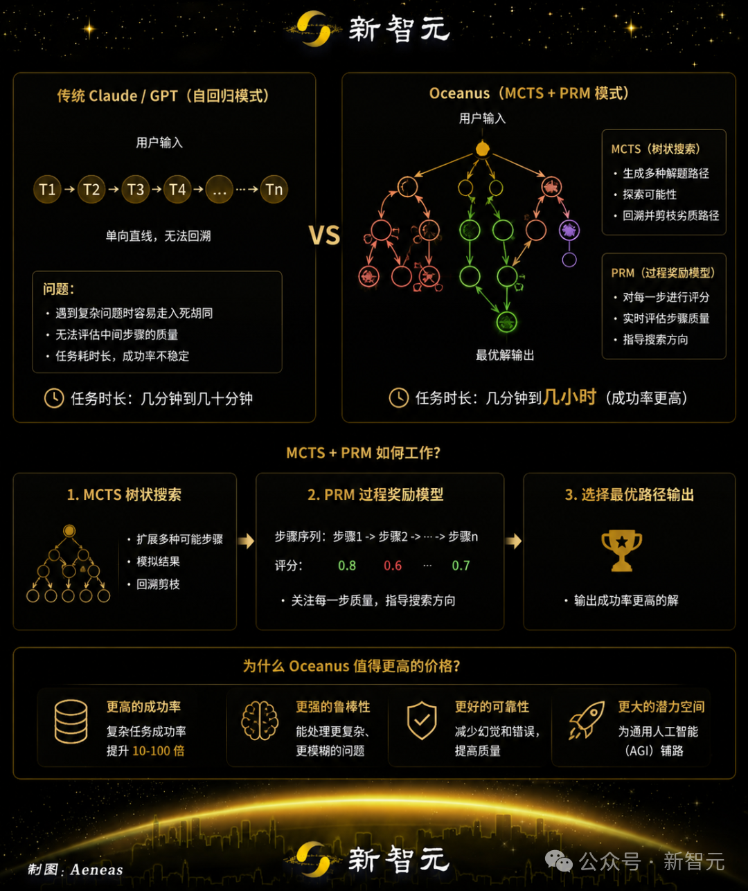 Oceanus MCTS + PRM架构与传统自回归模式对比图