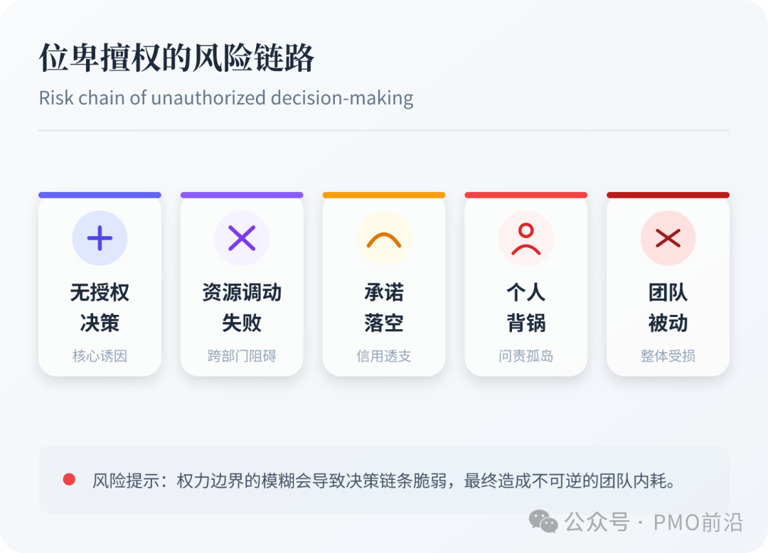 位卑擅权的风险链路分析图