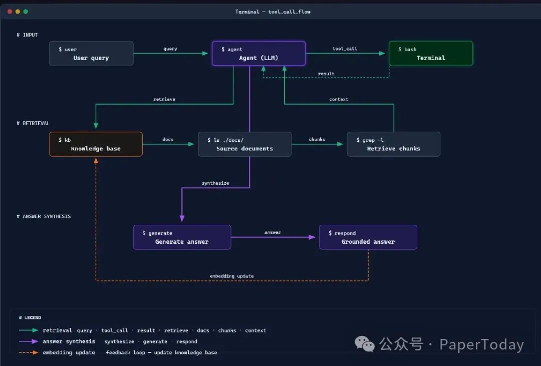 Tool Call 流程的暗黑终端风格图