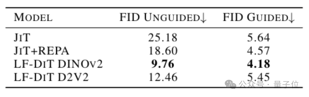 模型性能对比表格：LF-DiT在FID指标上显著领先