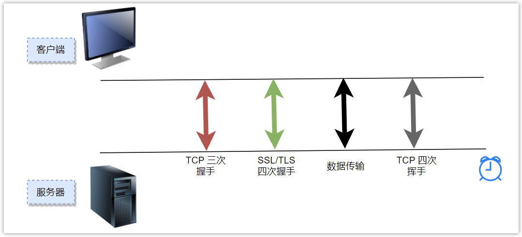 HTTPS通信建立全过程:TCP握手、TLS握手、数据传输、TCP挥手