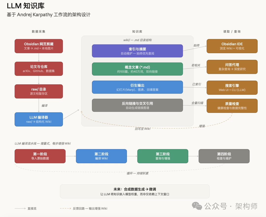 基于 Andrej Karpathy 工作流的 LLM 知识库架构设计图