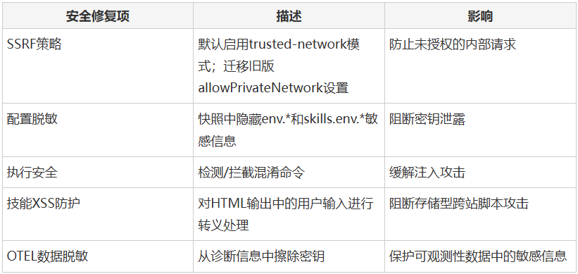 OpenClaw v2026.2.23 安全修复项汇总表
