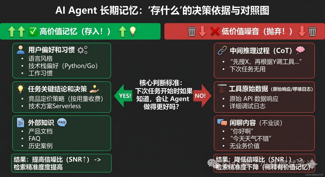 长期记忆存储决策依据