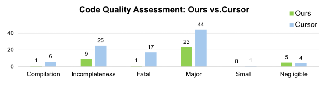 代码质量评估柱状图：Ours vs Cursor