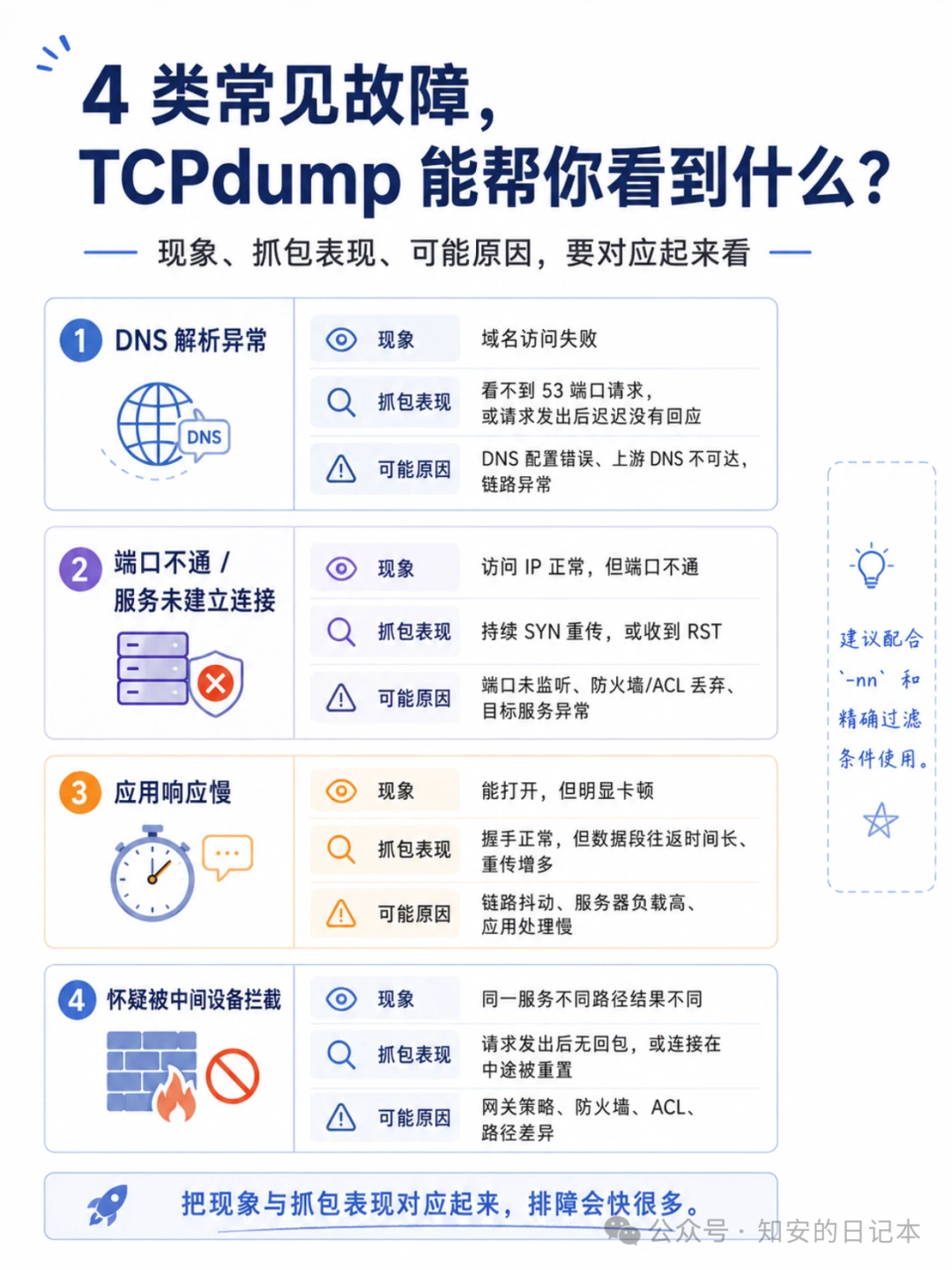 4 类常见故障的 TCPdump 表现对照