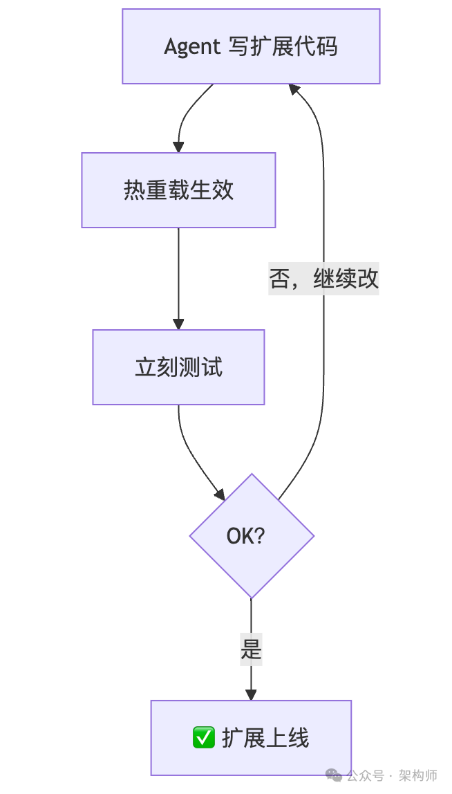 Pi扩展开发热重载流程图