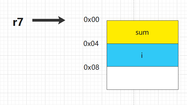 栈帧布局示意图：r7指向栈顶，下方依次为sum和i变量