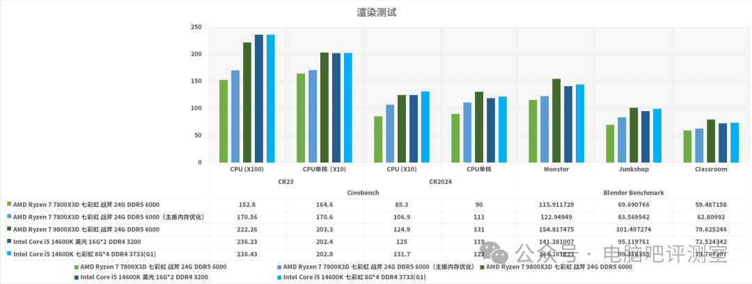 渲染测试性能对比,内存优化收益不大