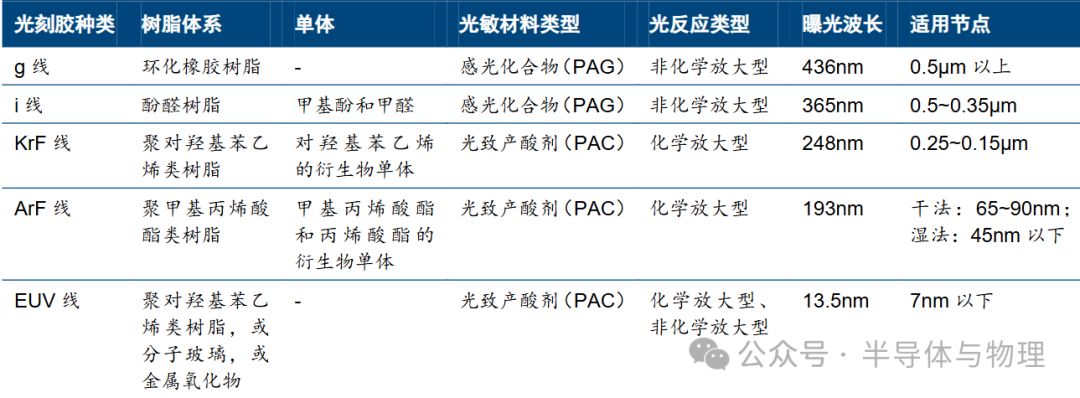 光刻胶种类、成分与适用技术节点汇总表