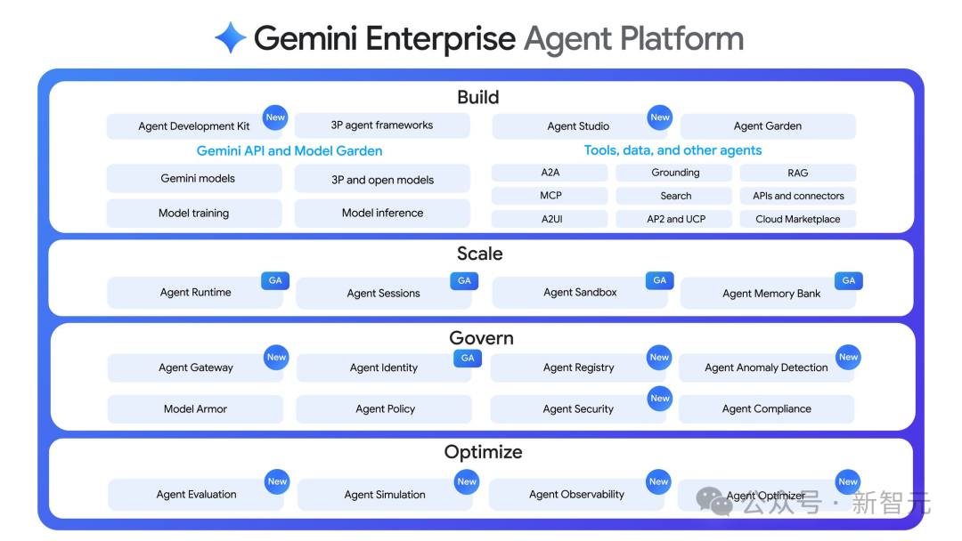 Gemini Enterprise Agent Platform详细架构图，包含构建、扩展、治理与优化四大模块