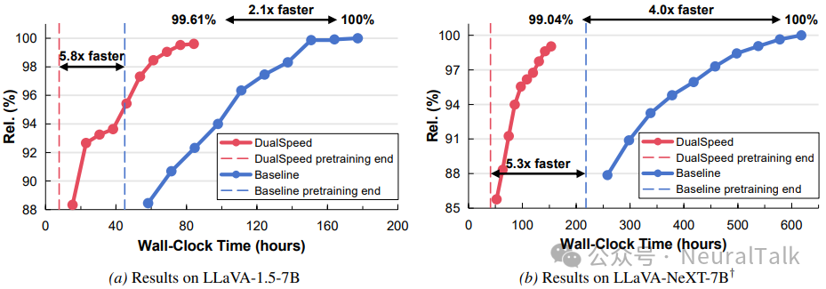 LLaVA-1.5-7B 与 LLaVA-NeXT-7B 上的训练时间与性能对比