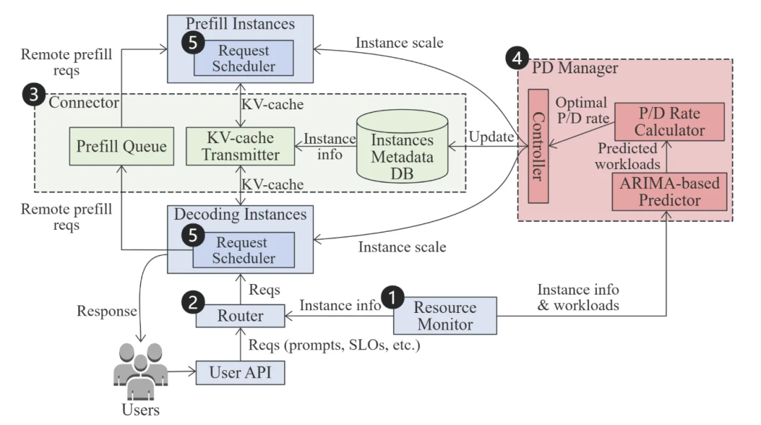 Prefill与Decode实例动态调度与资源管理架构图