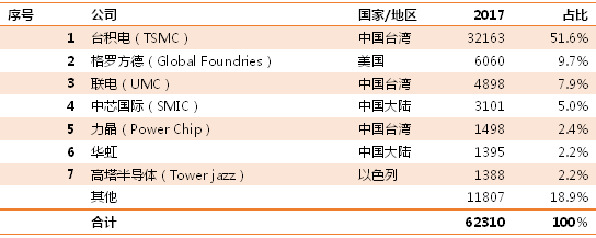 2017年全球晶圆代工厂市场份额排行榜