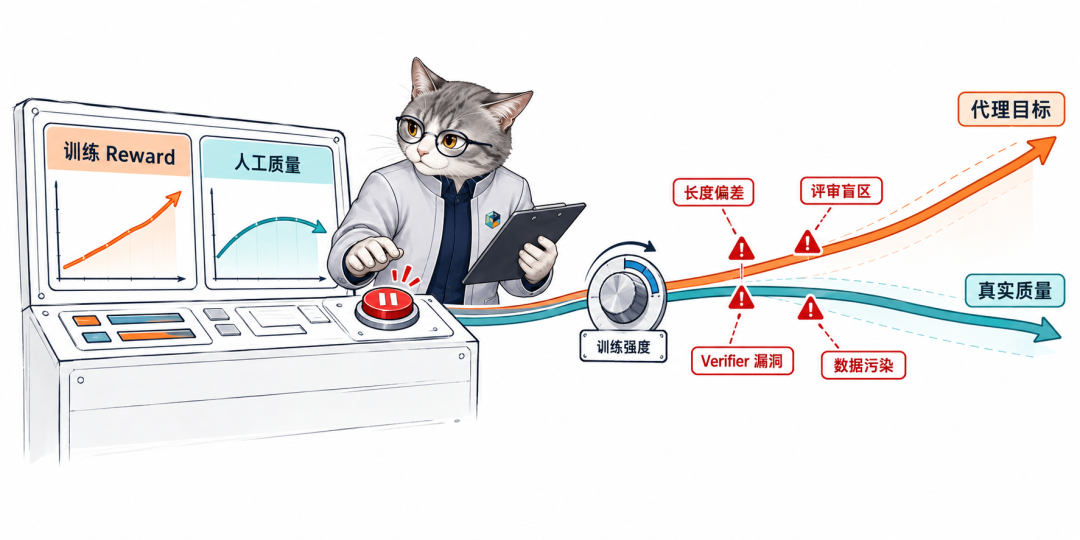 AI训练中代理目标与真实质量的偏离示意图:长度偏差、评审盲区、Verifier漏洞与数据污染