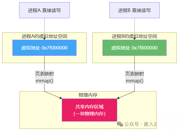 共享内存映射原理图