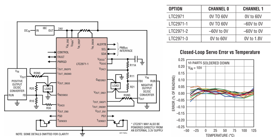 LTC2971双通道电源系统管理器电路与性能图
