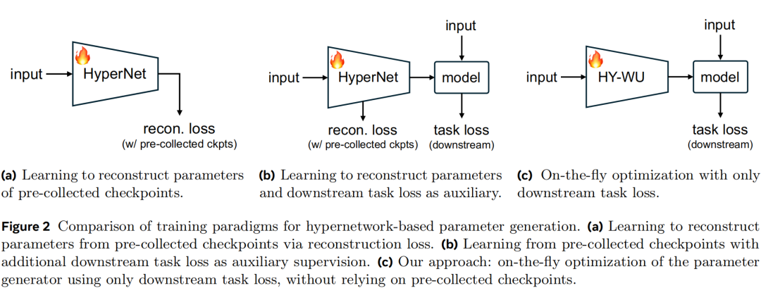 三种参数生成训练范式对比图：突出HY-WU采用的仅依赖下游任务损失的在线优化范式