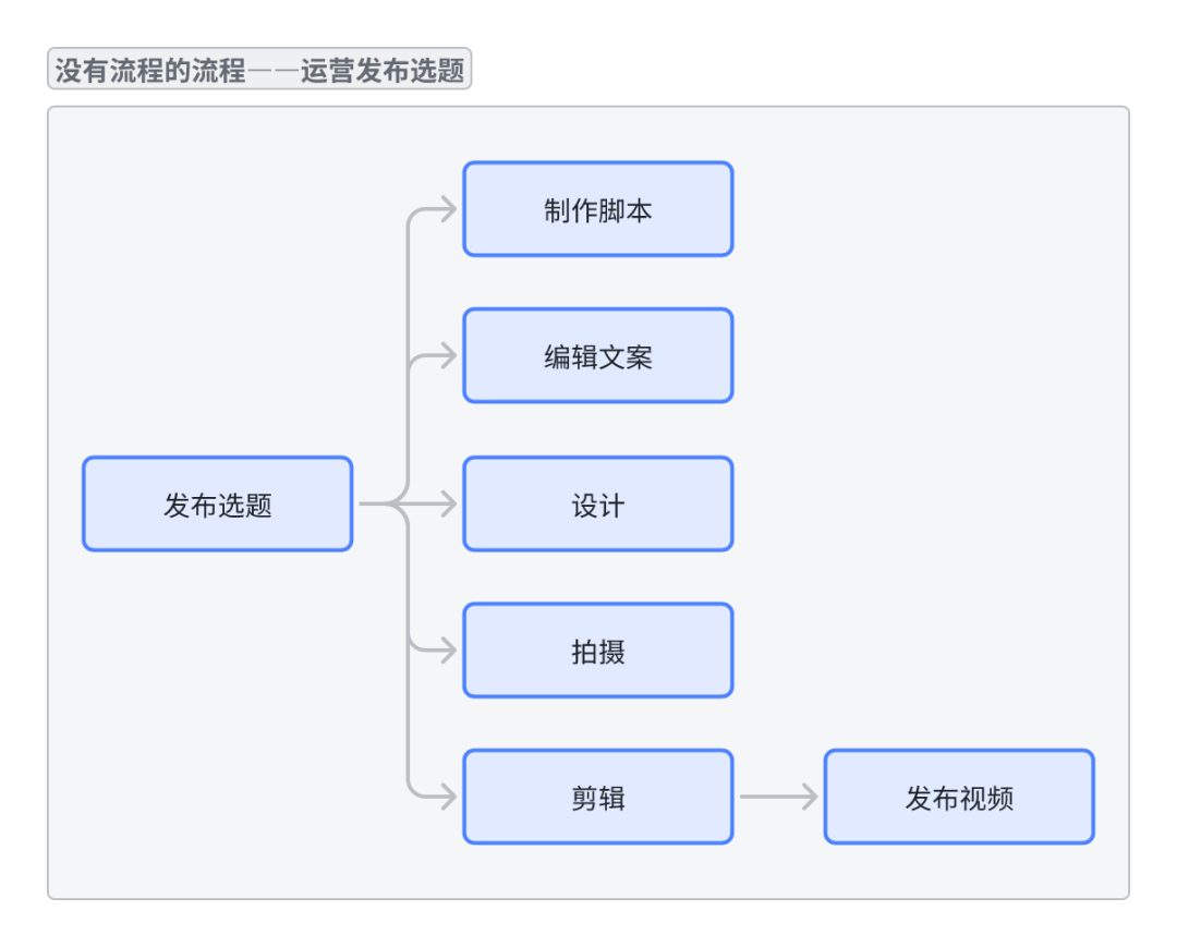 基于依赖关系自动形成的协作网络