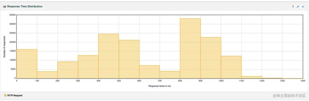 Quarkus Native响应时间
