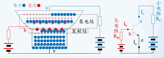 基极电压升高导致更多电子注入动画