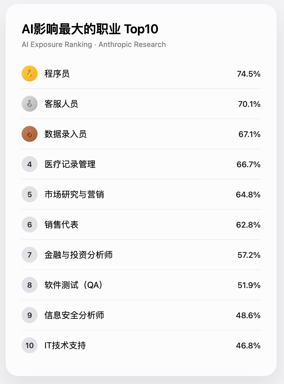 AI影响最大的职业Top10